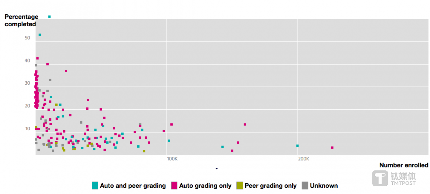 MOOC 的完成率不容乐观 来源：katyjordan