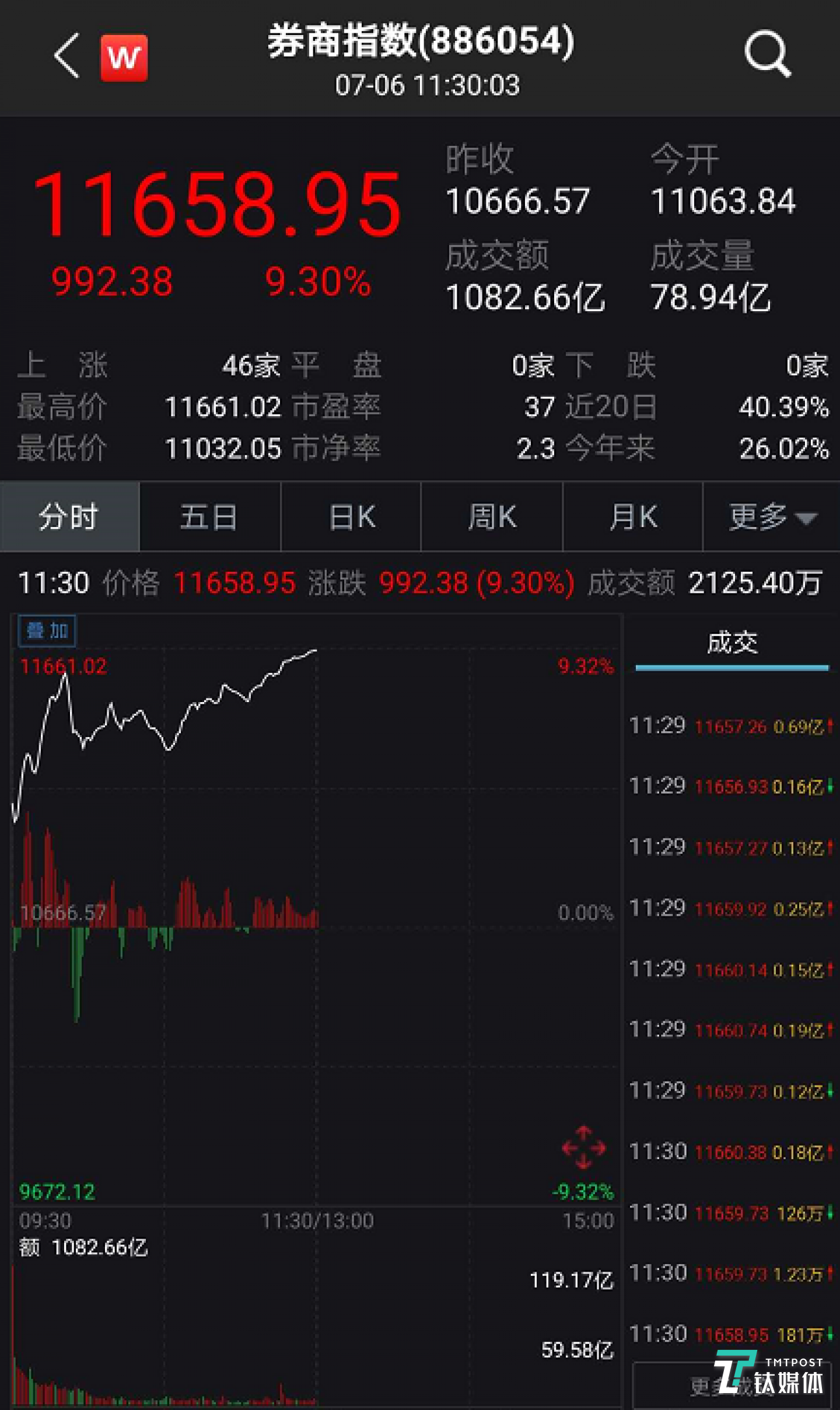 券商股领涨几乎逼近涨停