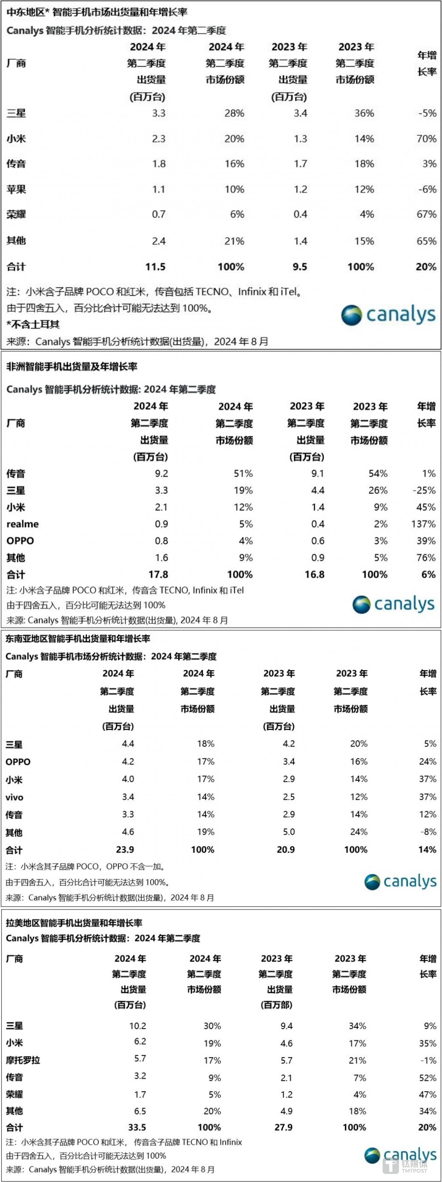 圖片來源：Canalys