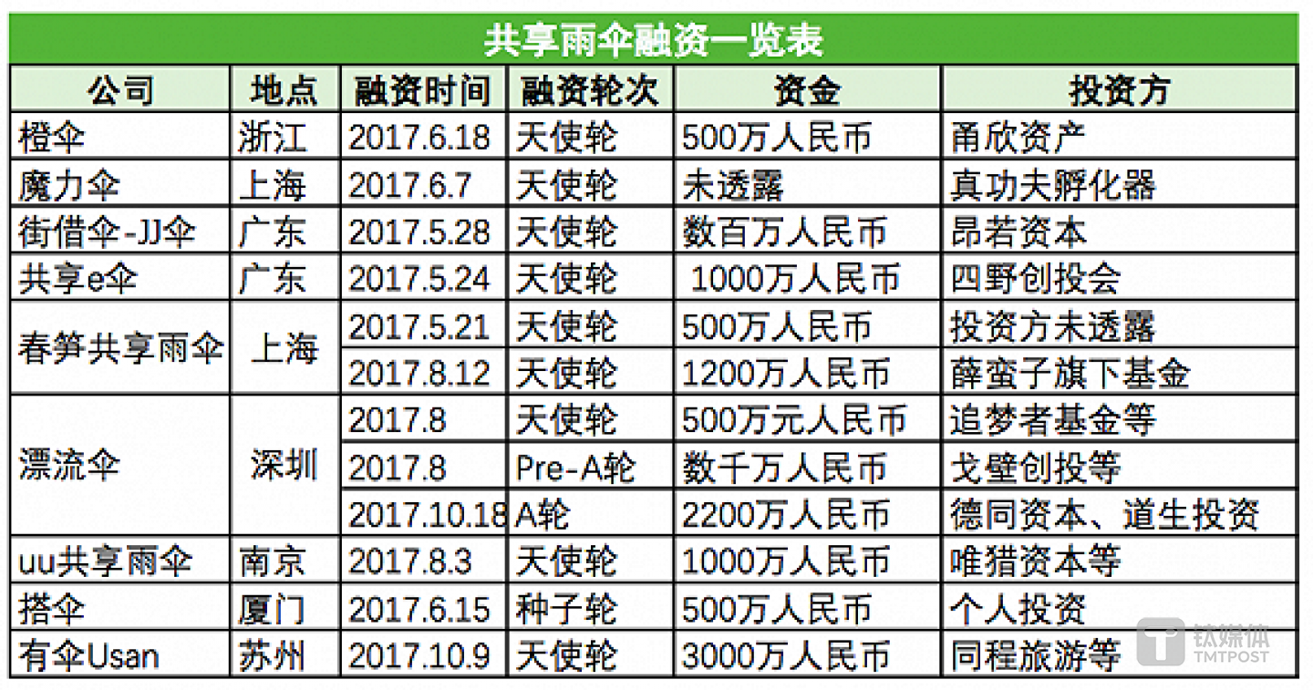 2017年获得融资的共享雨伞一览表