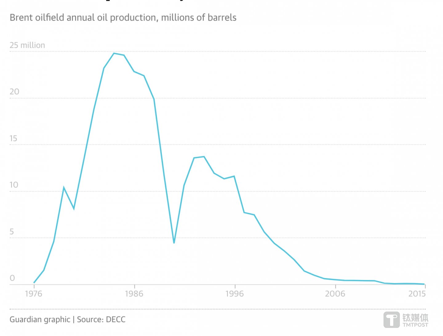 布倫特油田產(chǎn)量在80年代之后持續(xù)下滑 來源:《衛(wèi)報(bào)》