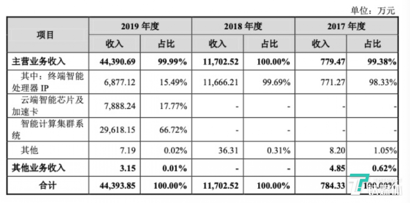 寒武纪主营业务收入