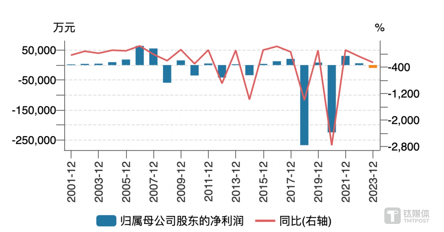 （宏達股份上市以來的盈利情況，來源：wind）