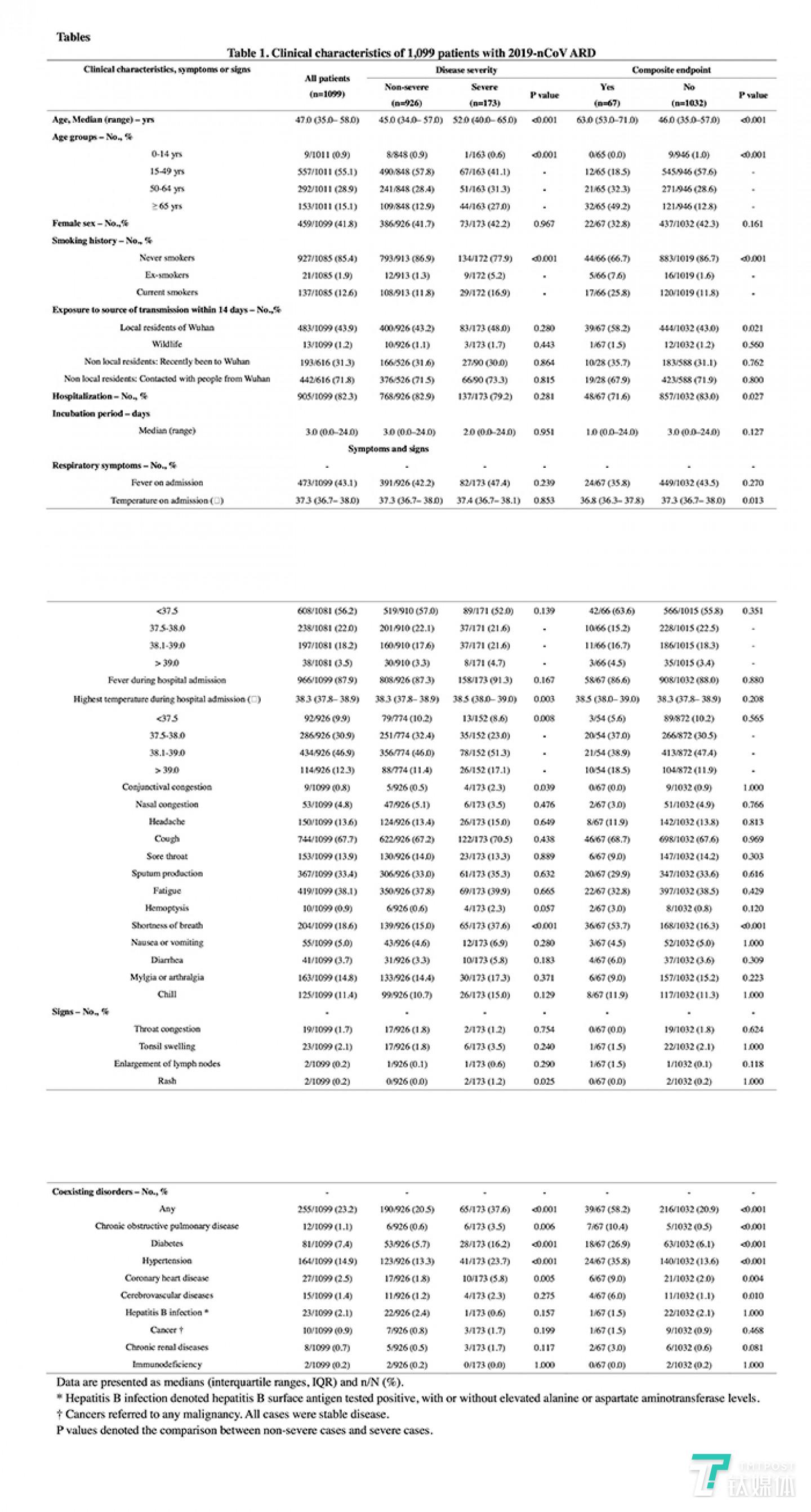 1,099 例 2019-nCoV ARD 患者的临床特征