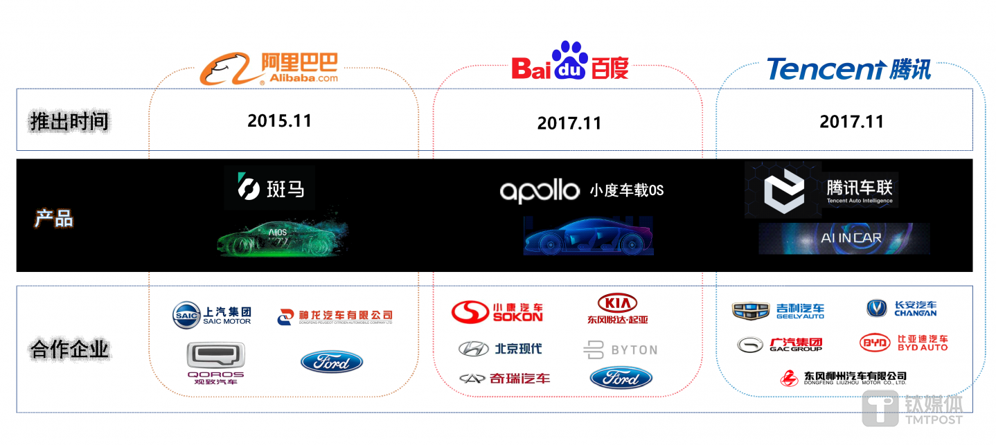三家巨头的产品推出时间表