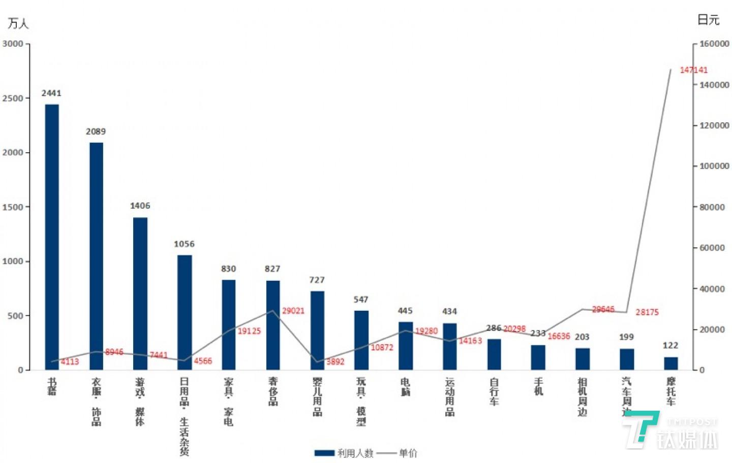 图3：日本各类二手商品服务利用人数以及平均单价。数据来源：《リユース市場規模調査》，日本环境省环境再生&middot;资源循环局总务课资源循环利用推進室。图表为钛媒体驻日研究员整理。