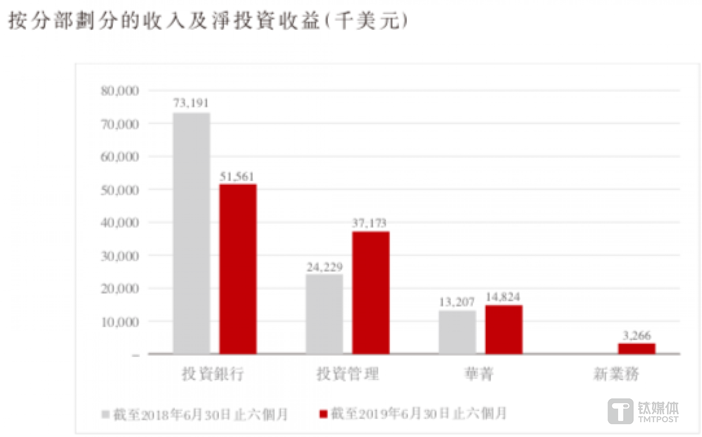 收入及净投资收益