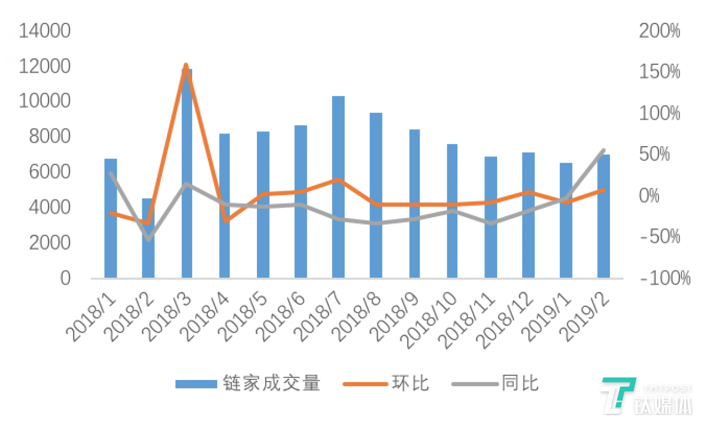 图：北京链家租赁成交量月度走势  数据来源：贝壳研究院Real Data数据库