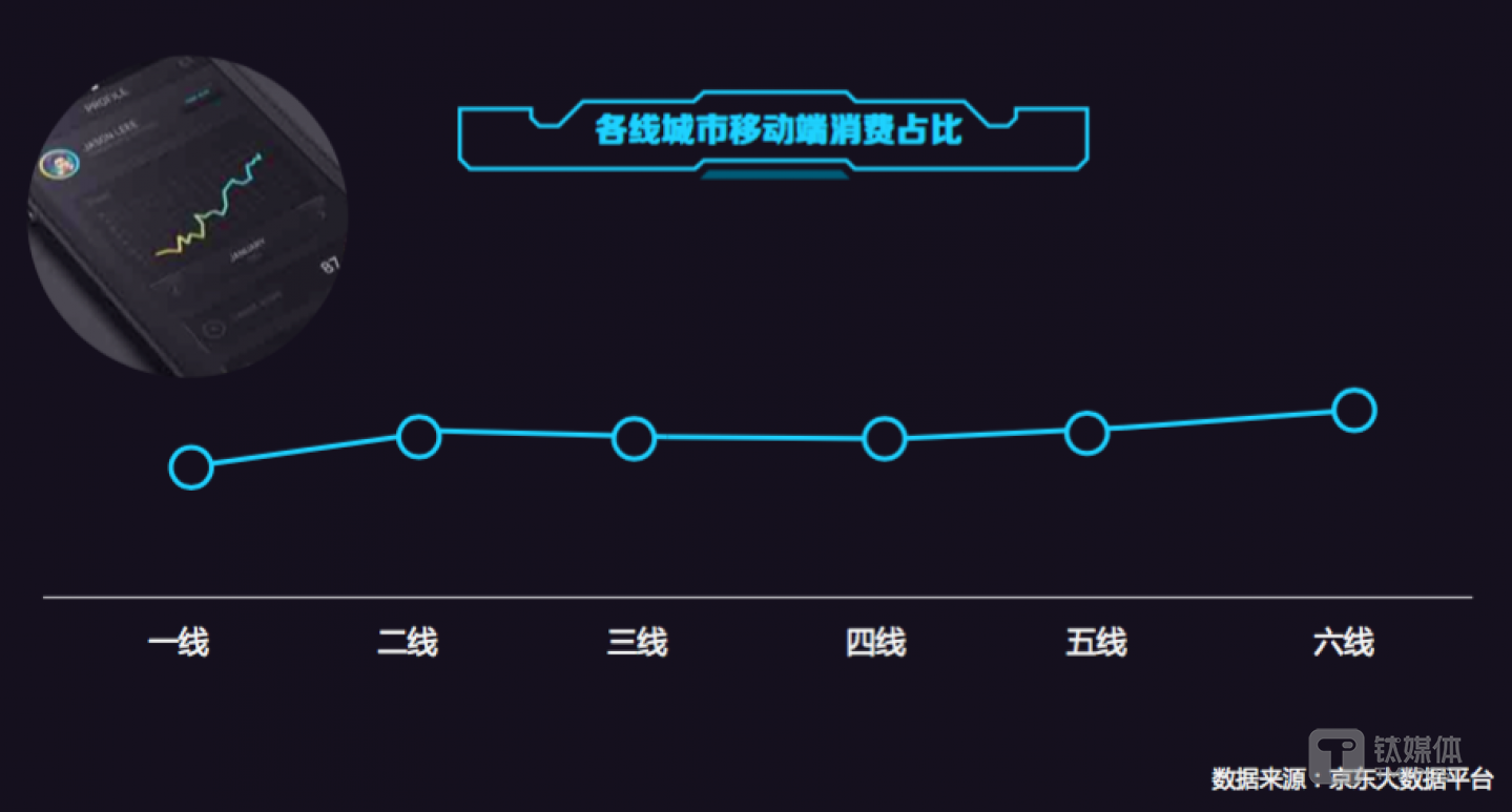 各线城市移动端消费占比