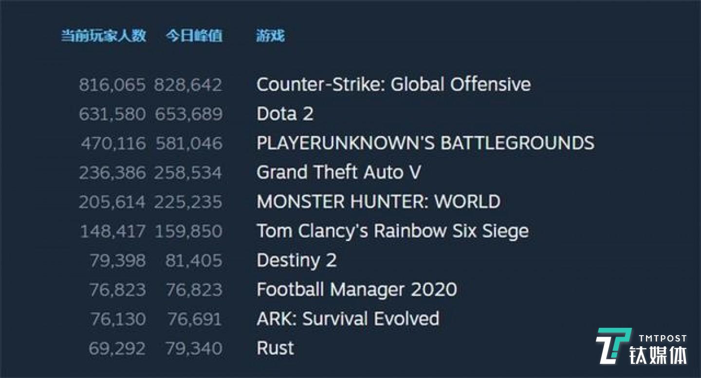 steam在线人数游戏排行