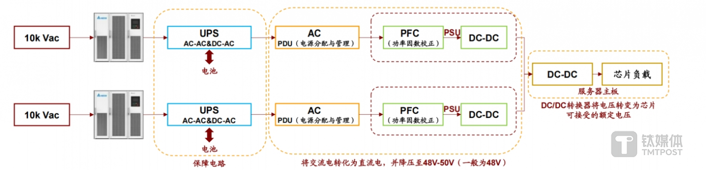 数据中心服务器电源架构示例，图片来源：招商证券