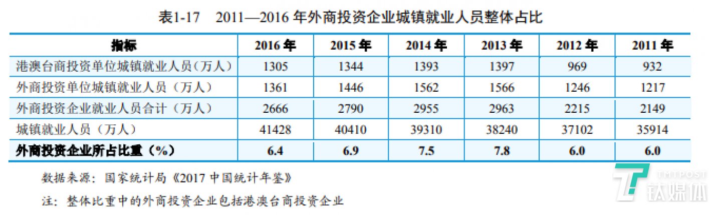 外资企业对于就业的吸引力正在下降