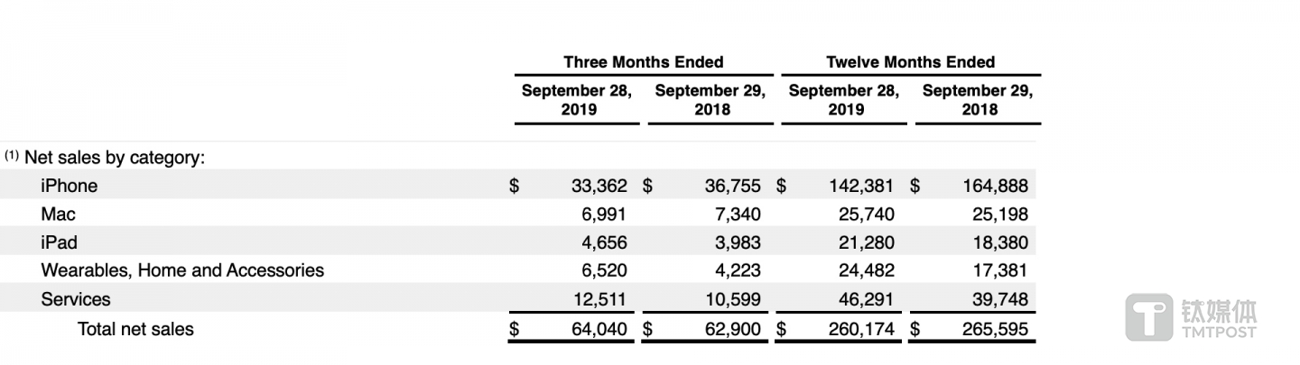 iPhone 2019年与2018年度销售额对比（来源：苹果官网）