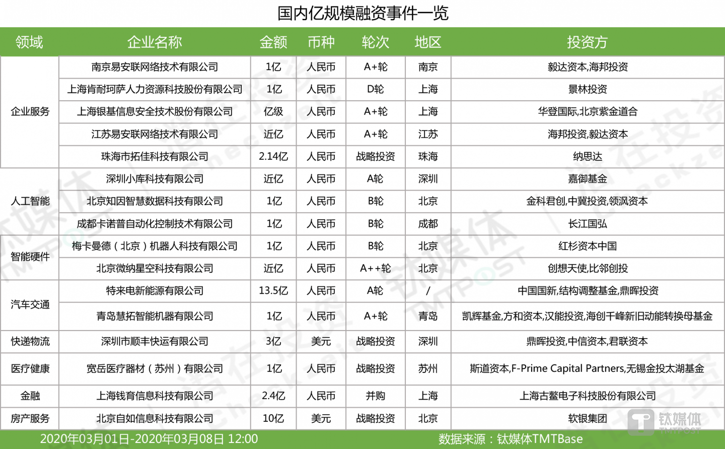 国内亿级以上融资一览（2020年第10周）