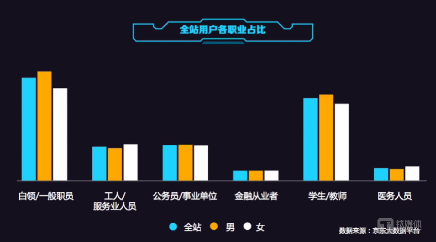 用户各职业占比