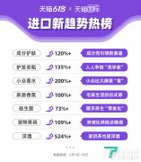 天猫618进口消费新趋势:护肤式护发、养生零食化、育儿式养宠