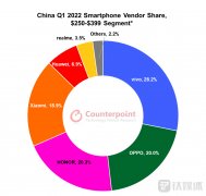 报告：vivo领跑中国智能手机250-399美元中高端市场