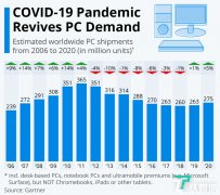 Gartner:2020年四季度全球PC出货量增长10.7%