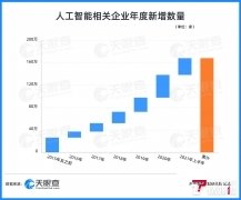 2021年上半年中国新增AI企业30万余家,同比增长88%