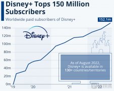迪士尼+全球订阅用户超过1.5亿