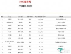 福布斯发布2020中国慈善榜:许家印第五次登顶,马云位列第五