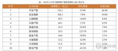 中保协:上半年互联网财产保险累计保费收入530.4亿
