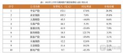 中保协：上半年互联网财产保险累计保费收入530.4亿