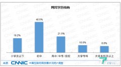 中国大学本科及以上学历网民不到10%