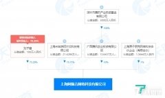 腾讯关联公司入股阿佩吉网络，后者于今年6月获米哈游投资