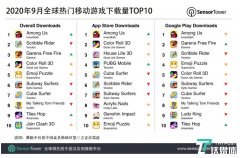 Sensor Tower发布2020年9月全球热门移动游戏下载量TOP10