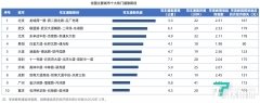高德发布2020年度交通报告:城市交通拥堵同比2019年下降2.5%