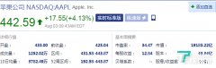 苹果大涨4%,再创历史新高