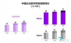 埃森哲发布中国企业数字转型研报,有11%的企业已转为经营绩效