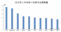 中汽协公布今年上半年前十位轿车品牌销量排名，轩逸居首