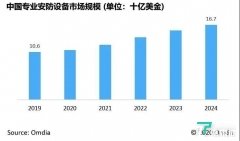 Omdia报告:预计2024年中国智能视频监控市场将达到167亿美金