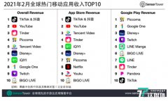 Sensor Towe:2月抖音及海外版TikTok在全球吸金超过1.1亿美元
