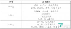 AIIA杯人工智能复杂网络建模创新大赛获奖名单出炉