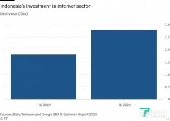 投资者对印尼科技行业的总投资达28亿美元，同比增长55%