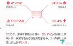 聚好看發布2020生態屏白皮書,AI+場景服務推動日活時長增加
