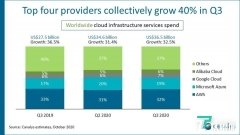 Canalys:三季度全球云市场增长33%,达到365亿美元