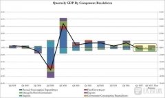 美国一季度实际GDP年化季环比下修至-1.5%