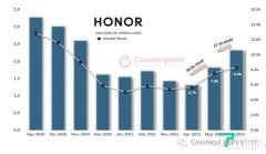市场研究机构:中国智能手机出货量总体下滑,荣耀保持增长