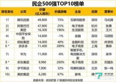 民企500强出炉:腾讯首次成为中国价值最高民企