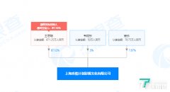 王思聪在香蕉影视持股比例上升至87.13%