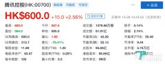 腾讯控股股价创历史新高,拆股后首次破600港币