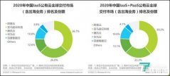 艾瑞咨询:亚马逊云科技2020年公有云(含出海业务)为中国第二,份额26.0%