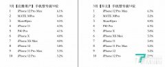 李想：购买理想ONE的用户中，iphone 12 pro Max手机占比达6.3%