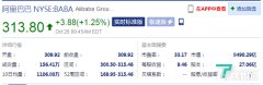 阿里巴巴涨超1%,总市值超8400亿美元