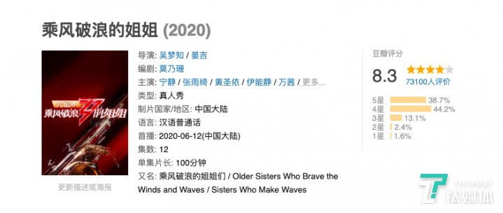 《乘风破浪的姐姐》目前在豆瓣评分8.3,在国产综艺中十分少见。