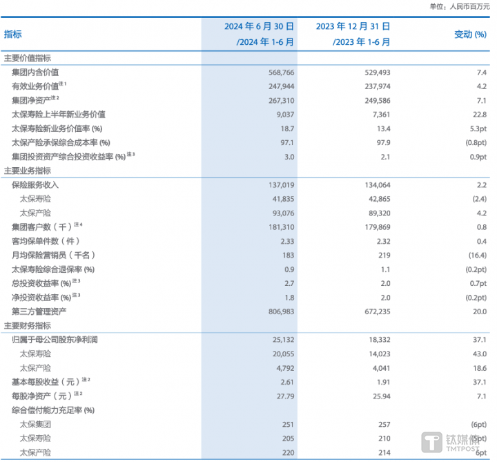 图片来源@中国太保2024年中报